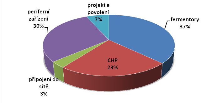 Potřebné množství vlastního kapitálu pro BPS financované prostřednictvím projektového financování by mělo činit nejméně 20% a v průměru mezi 20 a 30% celkové investice.