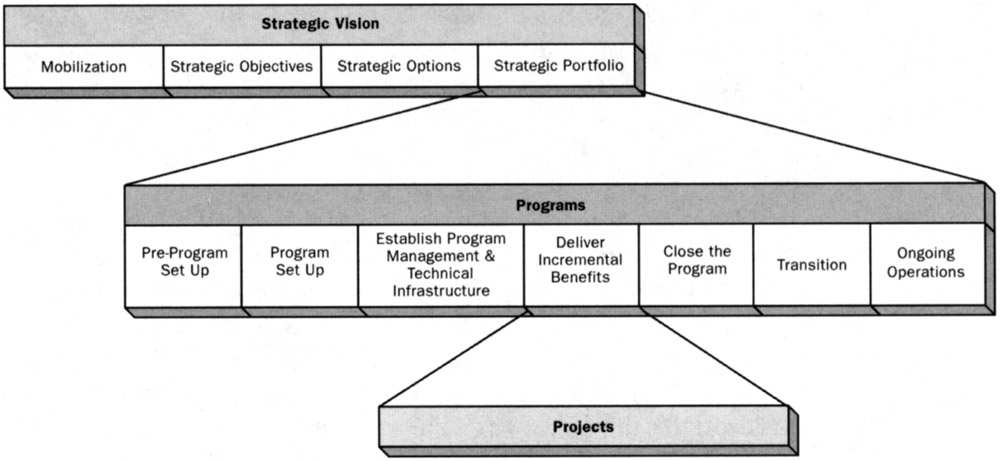 Programový manažment a organizačné plánovanie Projekt