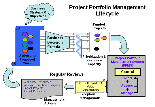 Systém řízení projektového portfolia Systém řízení projektového portfolia je prostředek, kterým je portfolio plánováno, řízeno a kontrolováno.