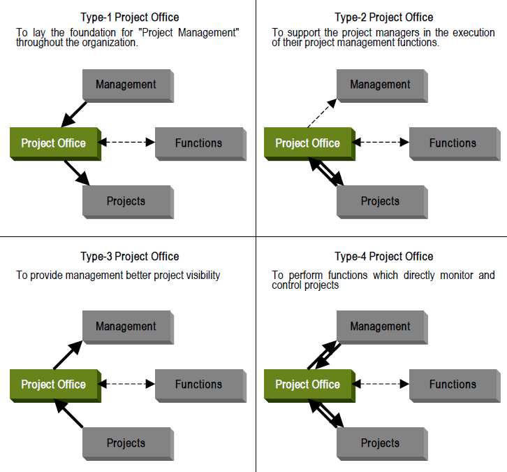 Programová kancelář (PMO) Typ programové kanceláře závisí na její roli (úloze) v rámci společnosti a úrovni