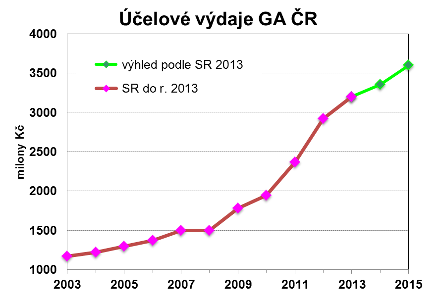 Výdaje GA ČR s výhledem do 2015 ROK 2003 2004 2005 2006 2007 2008 2009 2010 2011 2012 2013 2014 2015 účelové 1172