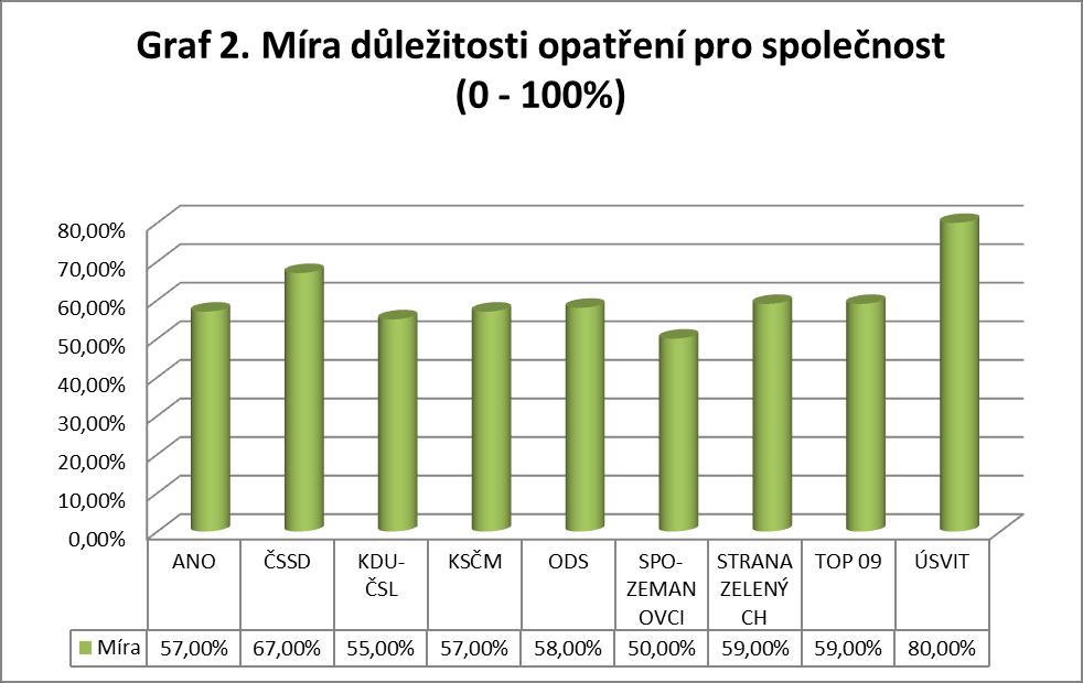 Důležitosti opatření pro společnost (0-100%) Důležitost opatření pro společnost (%) Hodnotí se míra společenské důležitosti opatření, resp.