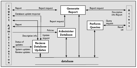 Správa dat 5 SPRÁVA DAT 5.1 Požadavky na systém správy dat dle OAIS Jednou ze základních funkčních komponent OAIS archivu je Správa dat. Úzce spolupracuje s Archivním úložištěm.