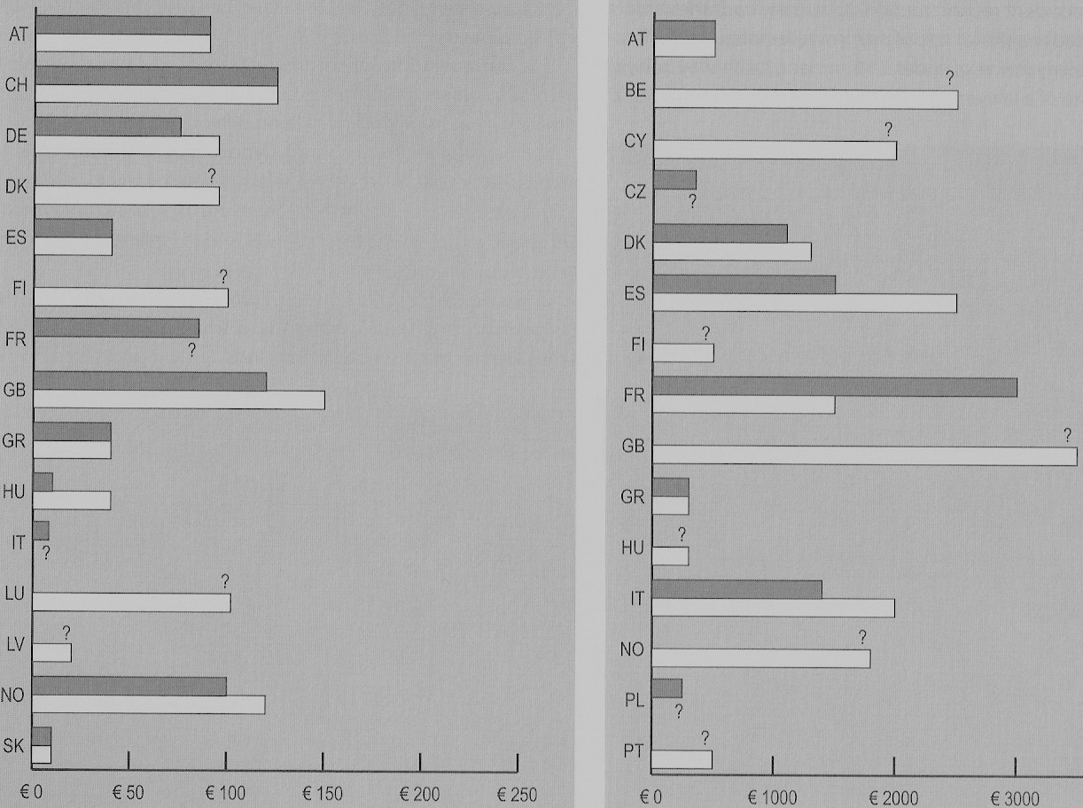zemí provádí analýzu nehod až 90 % osob s akademickou kvalifikací, např. 95 % v Rakousku nebo v České republice, ve státech jižní Evropy je to asi 50 %.