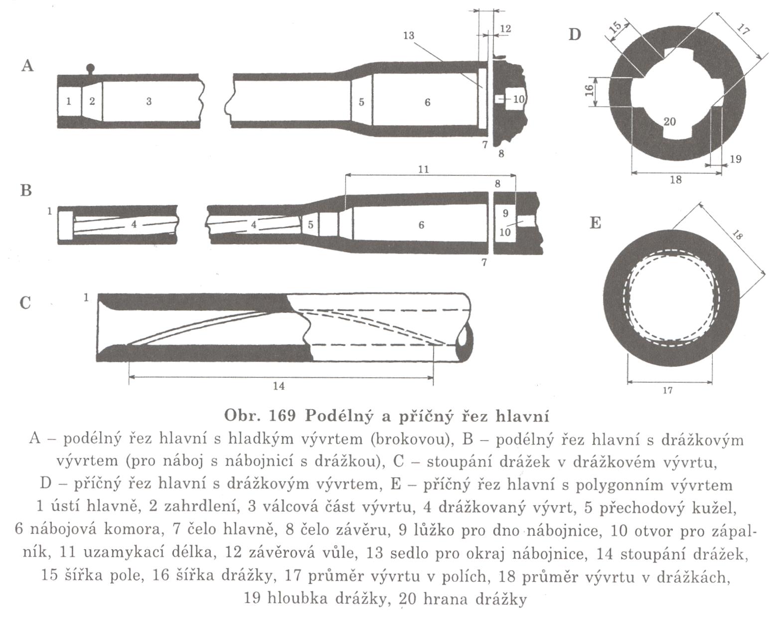Kulová hlaveň Šroubovitě drážkovaný vývrt (4-6 drážek a polí) hloubka drážek ca. 1/50 průměru v polích, šířka dvojnásobná jak polí.
