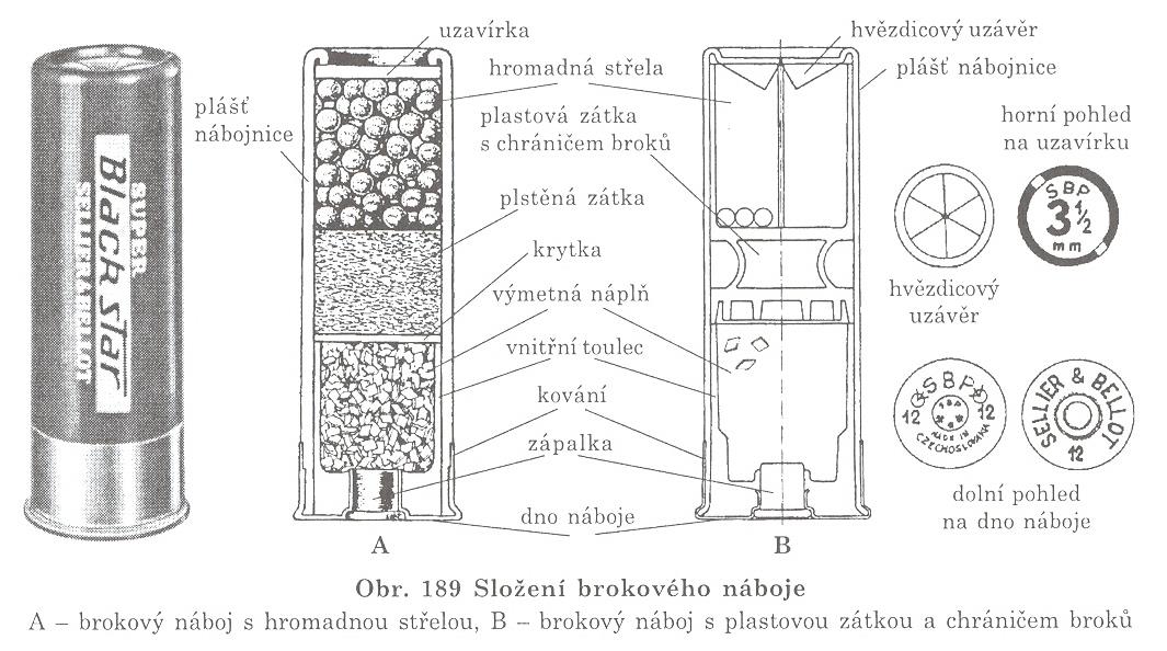 Brokový náboj Hromadná střela soubor broků ve tvaru koule Jednotná střela tvoří je jedno těleso pro střelbu z hlavně s hladkým vývrtem Nábojnice - pláště jsou papírové, plastové a mosazné