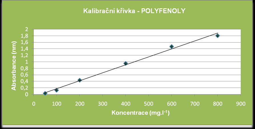 UTB ve Zlíně, Fakulta technologická 59 Vše bylo proměřeno 3 x a výsledky byly zprůměrovány.