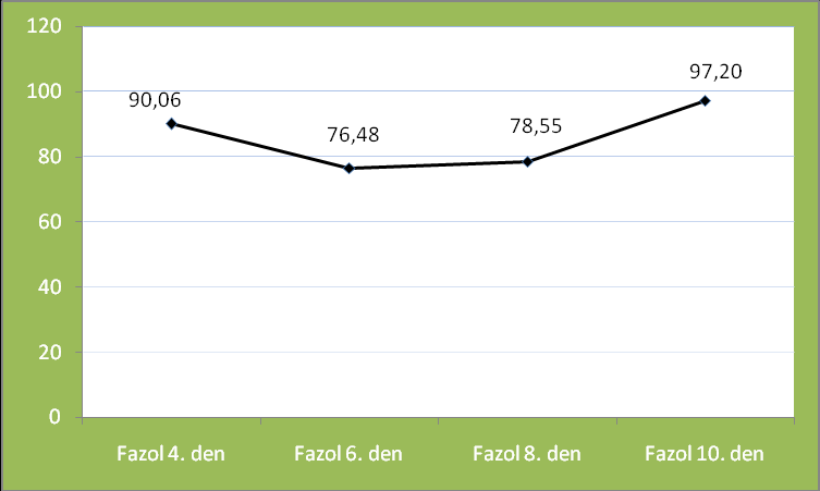 Vzorky byly odebírány po dvou dnech od 4. dne klíčení. Ve vzorku fazolu odebraném v 4. den klíčení byla naměřena antioxidační kapacita 90,06 mg.