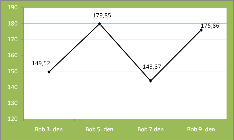 UTB ve Zlíně, Fakulta technologická 75 Graf 16: Antioxidační kapacita bobu v mg.kg -1 AAE čerstvé hmoty 10.2.