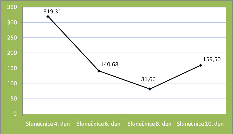 UTB ve Zlíně, Fakulta technologická 76 10.2.8 Antioxidační kapacita slunečnice Graf 18: Antioxidační kapacita slunečnice v mg.kg -1 AAE čerstvé hmoty Semena slunečnice se nakličovala po dobu 10 dnů.