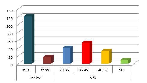 době konference zastávali ve svých zaměstnáních.