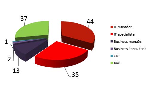 businessu, ačkoliv zástupců IT oddělení bylo výrazně více.