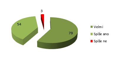 cz/cz/zdroje/akce/konference2013-prezentace/ Hodnocení konfrence Vystoupení přednášejících považujete za: Následovala sekvence otázek u nichž účastníci hodnotili vlastní spokojenost s 8.