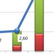 ročně v průměru o 4,86 %, v důsledku čehož tak v průběhu