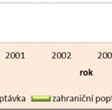 30,40 % v roce 1995 na 50,13 % v roce 2009.