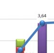 kdy tempo růstu českého vývozu pokleslo o 10,75 procentních bodů.