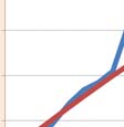 třetím a čtvrtémm období dosahoval tento ukazatel hodnott 0,976, 0,968 a 0,905.