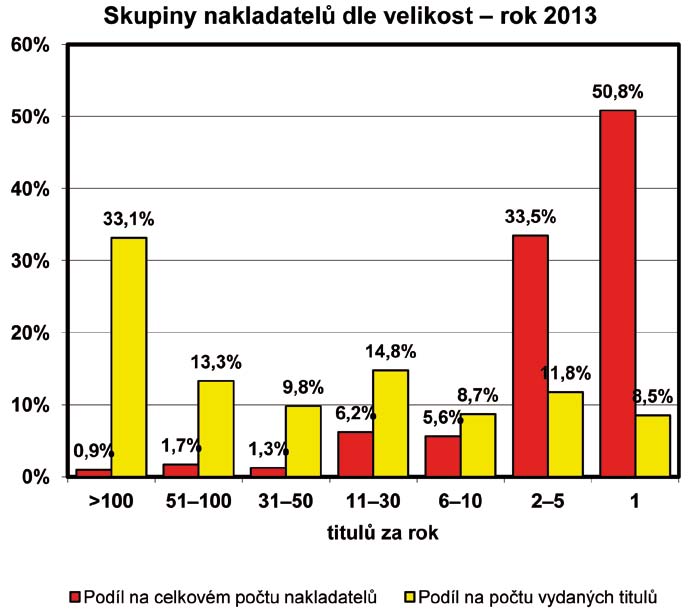 Z 30 největších českých nakladatelských subjektů (měřeno počtem vydaných titulů) patří 10 vysokým školám či státu.