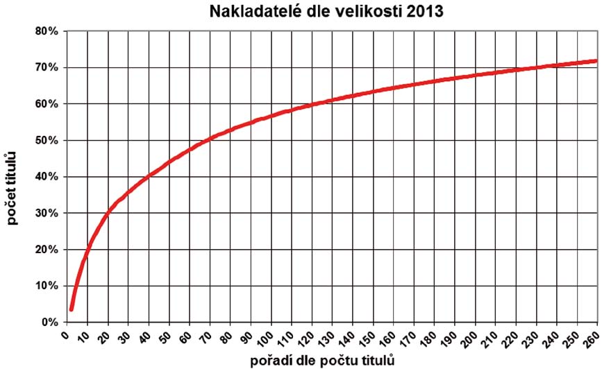 Následující graf ukazuje velikostní spektrum nakladatelů v letech 2010 2013: Podíl nakladatelů podle vydaných titulů Český trh je zatím mnohem méně