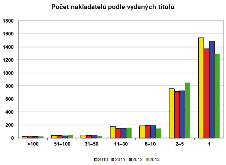 Za míru monopolizace můžeme považovat podíl prvních pěti největších nakladatelství na celkovém obratu národního knižního trhu.