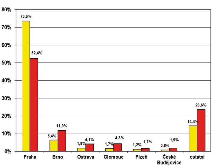 Pokud se podíváme na vlastnictví českých nakladatelství, získáme tento obraz: 2011 2012 2013 nakladatelů titulů nakladatelů titulů nakladatelů titulů vysokoškolská nakladatelství 1,9 % 15,4 % 1,9 %