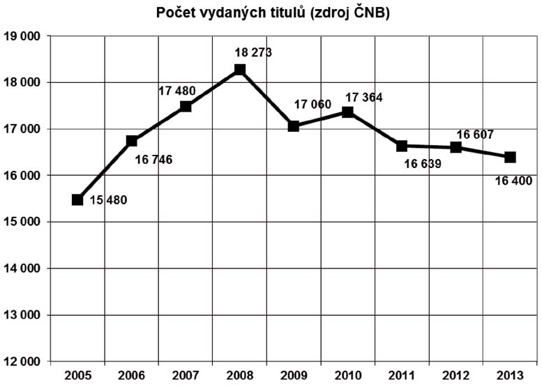 1/ Struktura knižní produkce v roce 2013 Charakter statistických dat Statistická data o velikosti a struktuře produkce českých knih vycházejí z analýzy titulové produkce, neboť statistická data o