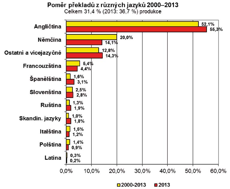 Překlady Český knižní trh má importní charakter.