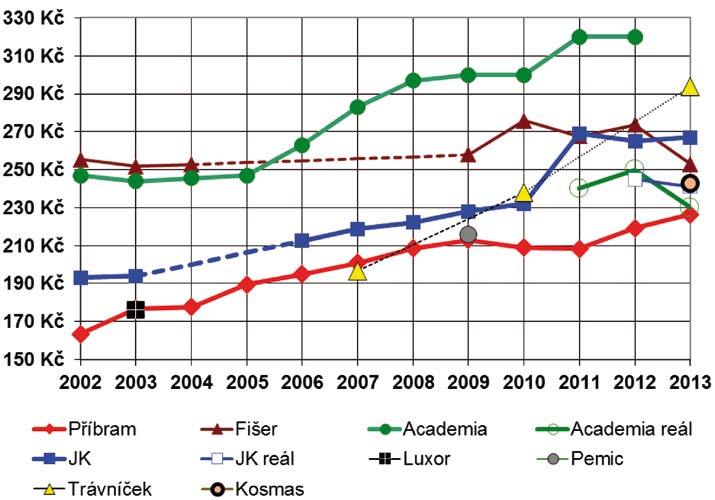 Pokud se týká průměrné ceny v roce 2013, dostali jsme k dispozici následující data: Distribuce / knihkupectví Kosmas internetový prodej průměrná cena zaplacená čtenáři Kosmas internetový prodej