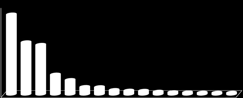 13,3 13 7,9 6,8 6,5 4,9 4