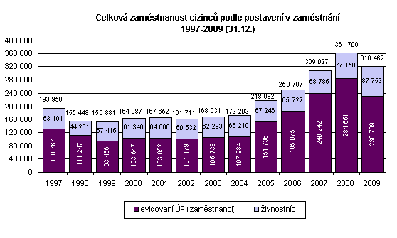 Z hlediska postavení v zaměstnání dlouhodobě převažují cizinci evidovaní úřady práce nad cizinci živnostníky. Největší počty cizinců evidovaných úřady práce zaujímají občané Slovenska (98 192, 42,6.