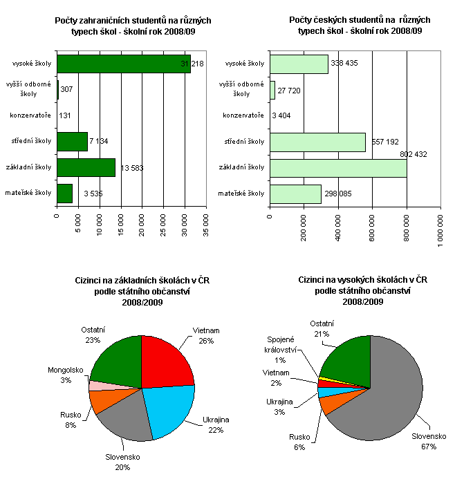 9 (1.375 osob, 5.% cizinců na VŠ), Ukrajiny (844 osob, 3.%), Vietnamu (626 osob, 2.