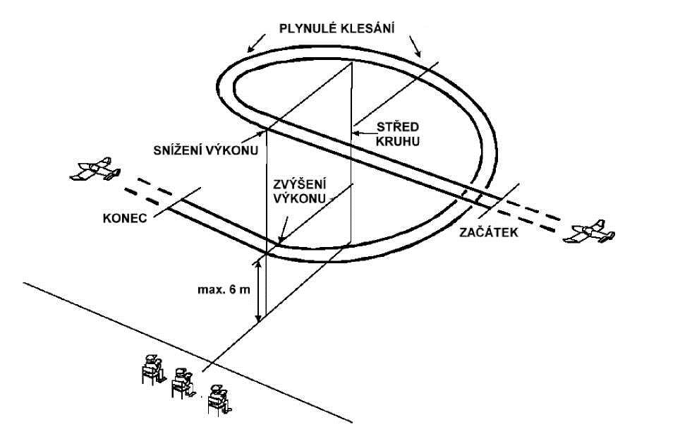 9.5.6.3.2.5. Sestupný kruh o 360 se staženým plynem V návaznosti na přímý let ve stálé výšce provede model sestupný kruh 360 nad přistávací plochou směrem od bodovačů s konstantně nastaveným staženým plynem.