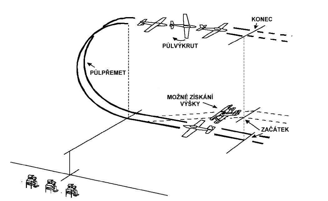 G. Přemet: Z přímého vodorovného letu přejde model přitažením do kruhového přemetu; obrat ukončí vybráním do přímého vodorovného letu ve stejném směru, jako do obratu vlétnul.