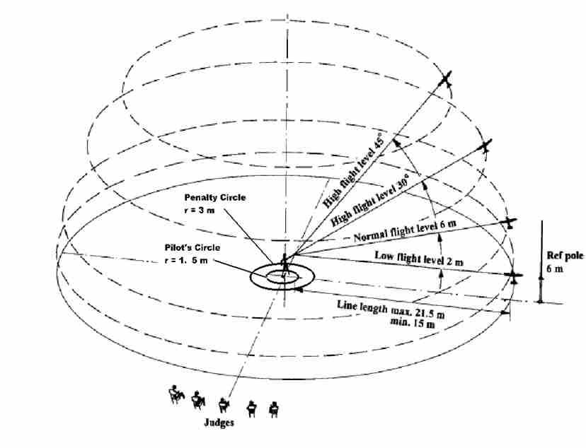 Překlad : Pilot`s Circle = pilotní kruh *), Penalty Circle = varovný kruh *), Ref.