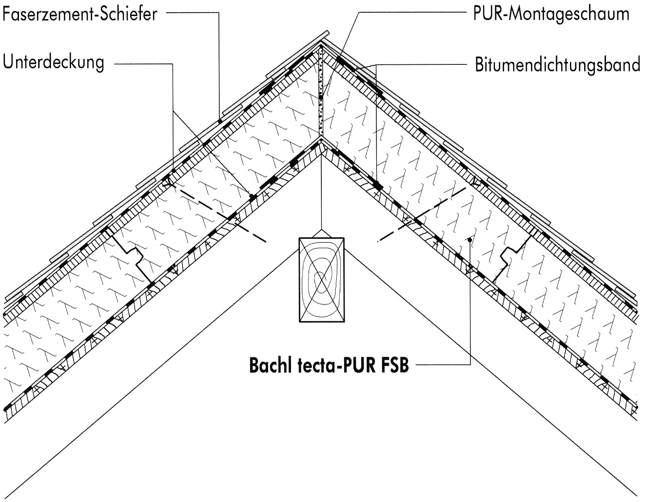 Detail hřebenu střechy s deskami tecta-pur FSB Pojistn podkladní hydroizolaãní pás je nutno také pfielepit pfies hfiebenovou spáru.