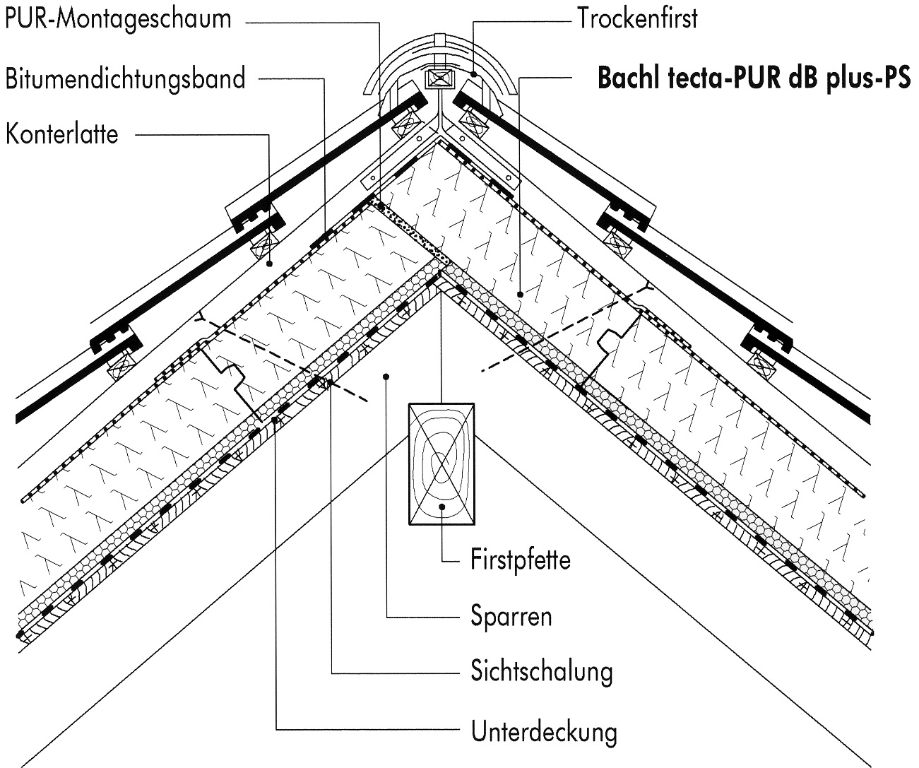 Detail hřebenu střechy Izolaãní prvky tecta-pur se sefiíznou podle nákresu. Úhel fiezu odpovídá rovinû protilehlé stfie ní plochy.