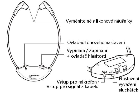 (2)Sluchátka Poznámka: V závislosti na zakoupeném modelu může být uvnitř balení jedny nebo dvě sluchátka. Základová stanice je však v balení vždy jen jedna.