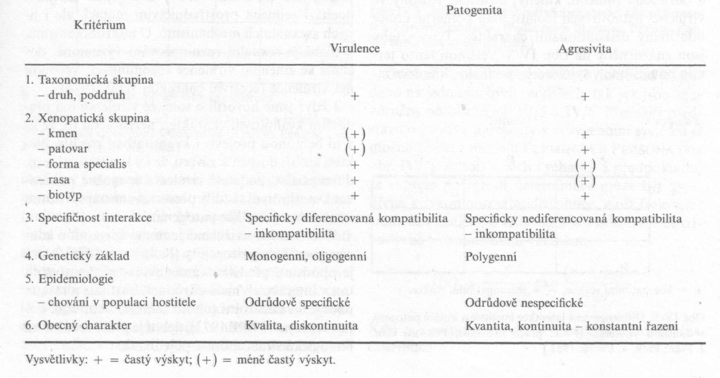 Klasifikace patgenity a hledisek, které ji určují Patgenita schpnst patgenu/parazita interfervat s jednu neb více pdstatnými funkcemi rstliny a vyvlat u ní patlgický prces kvalitativní a