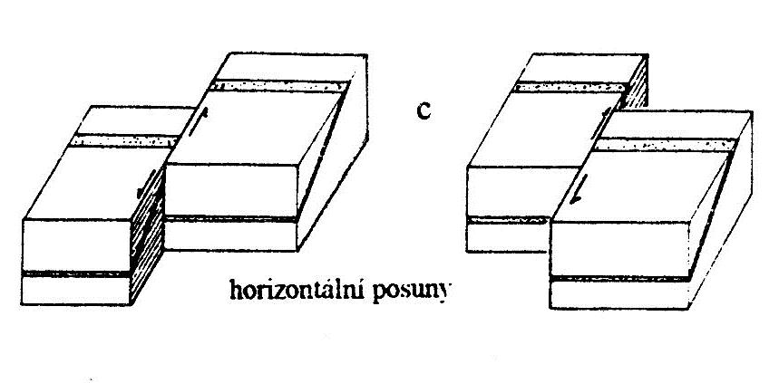 Horizontální posuny San