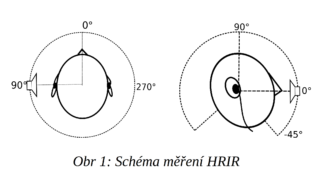 Optimalizace měření a zpracování HRTF T.