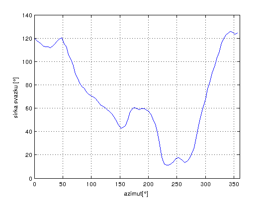 Výsledná interpolace modulu a fáze bude použ ita k zpětnému vytvoření HRIR pomocí funkce ifft.