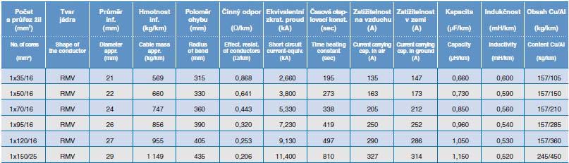 20 km a je tvořena kabely 1 x 3 x 6AYKCY 70/16 VS je