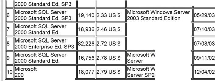 Benchmarking 3 2003 Standard Edition Microsoft Windows Server 2003 Standard Edition Microsoft Windows Server 2003 Enterprise Server SQL Server O Standard Ed.