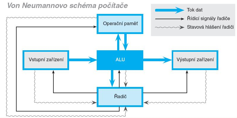 Z{kladní struktura počítače Cílem této kapitoly je sezn{mit se s různými strukturami počítače, které využív{ výpočetní technika v současnosti.