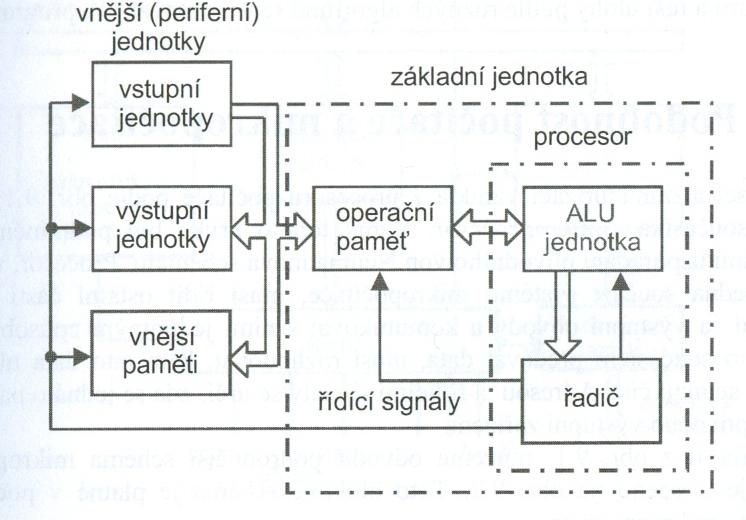 Dnešní počítače se od tohoto klasického schématu mohou v některých podrobnostech odlišovat. Mohou pracovat s více procesory ( CPU) a také zpracov{vat více programů paralelně tzv. multitasking.