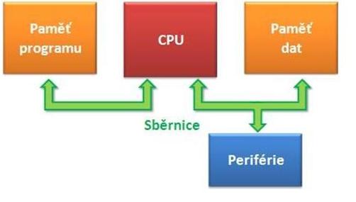 Struktura počítače s mikroprocesorem J{drem počítače je z{kladní jednotka ( zpravidla z{kladní deska) obsahující procesor ( mikroprocesor), paměti, sběrnice, jednotky řízení sběrnic a jednotky