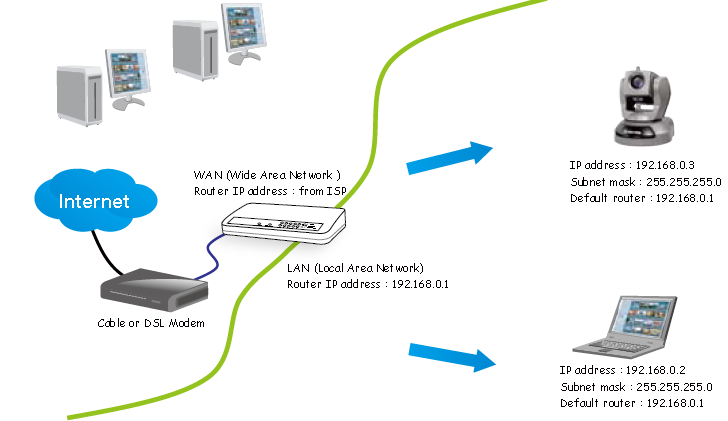 Způsoby instalace kamery pro přístup z Internetu: Připojení k Internetu s routerem 1. Zapojte kameru do portu LAN Vašeho routeru.