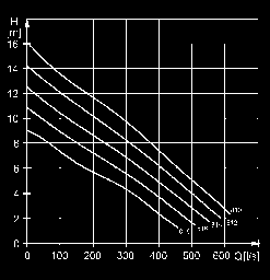 TECHNICKÉ PARAMETRY ČERPADEL N 3301.