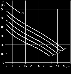 TECHNICKÉ PARAMETRY ČERPADEL N 3153.