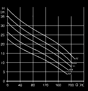 TECHNICKÉ PARAMETRY ČERPADEL N 3202.